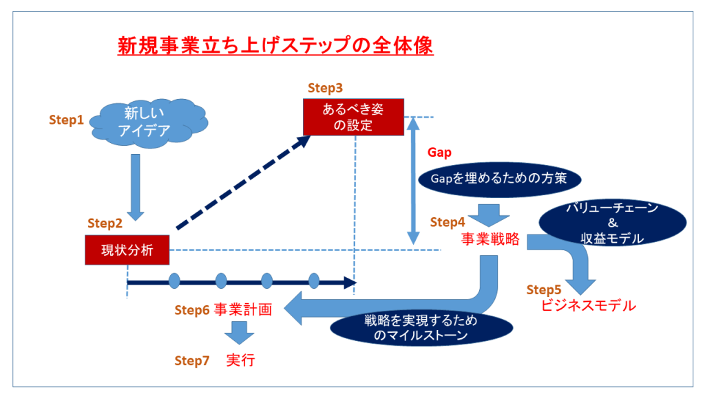 新規事業の立ち上げプロセスは7つのステップで！ カッティング・エッジ株式会社